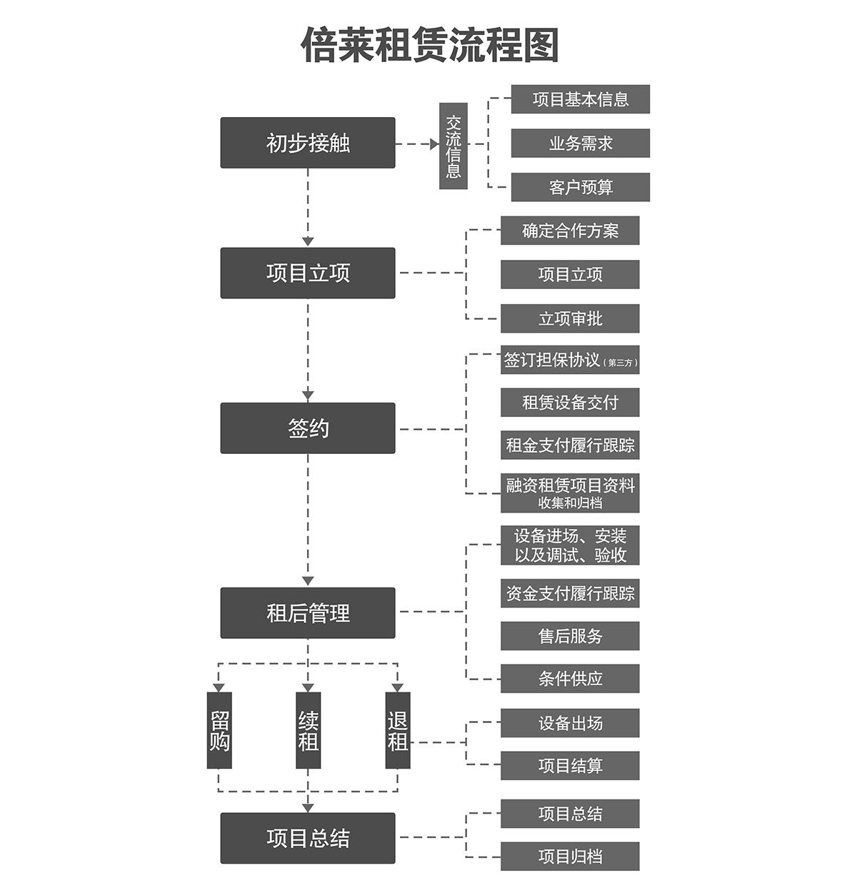 立体车库租赁流程图.jpg